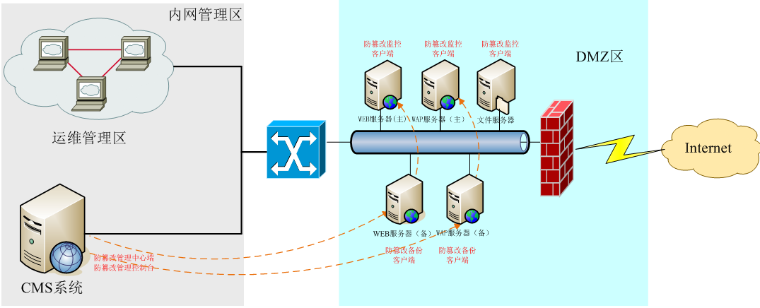 网页防篡改基于什么原理