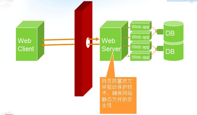 网页防篡改基于什么原理