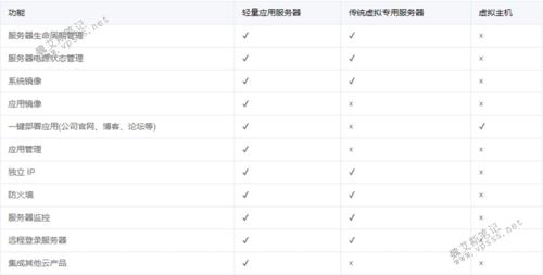 新手站长云服务器和VPS选择哪个好