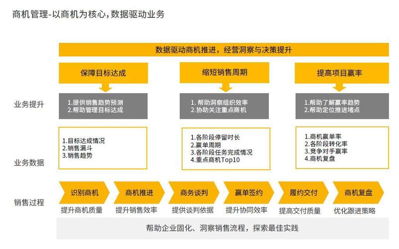 CRM服务器系统是如何管理线索和商机提升企业销售额的？