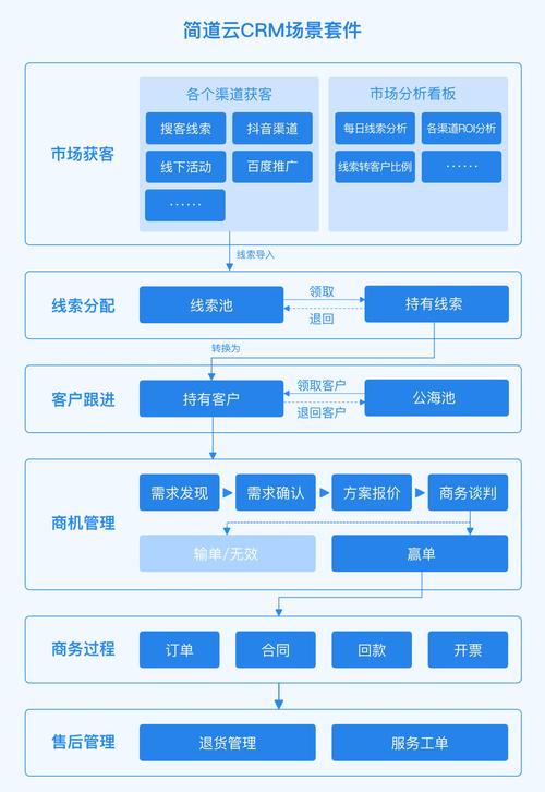 CRM服务器系统是如何管理线索和商机提升企业销售额的？