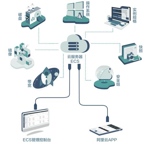 云服务器用哪些技术实现的