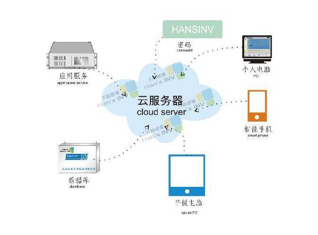 云服务器用哪些技术实现的