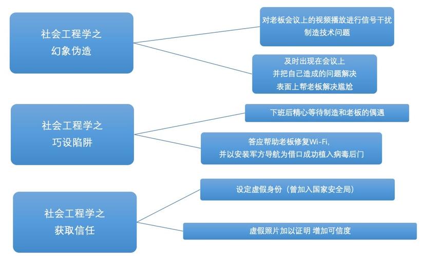 为什么社会工程攻击产生