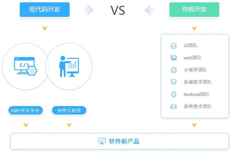 在服务器上低代码构建程序应该如何规避风险？