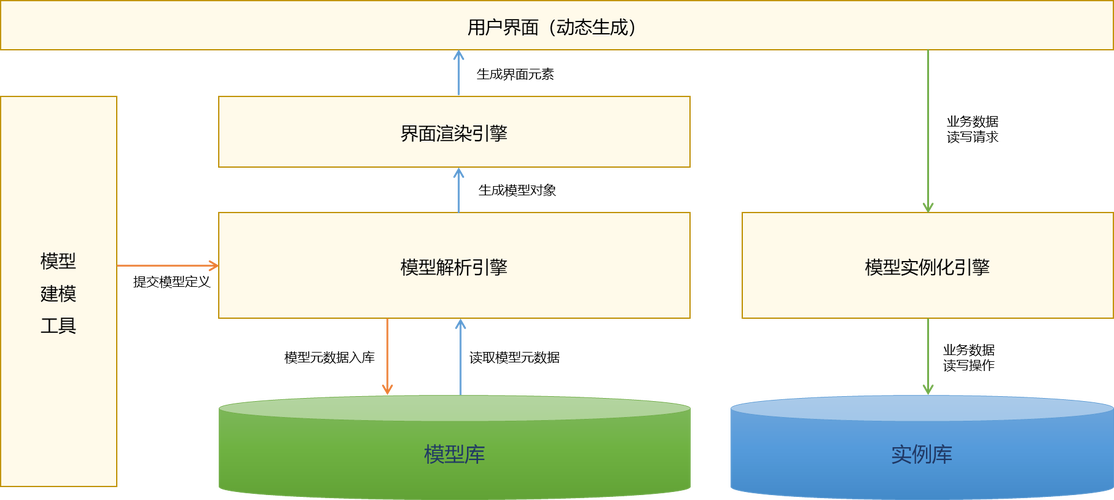 在服务器上低代码构建程序应该如何规避风险？