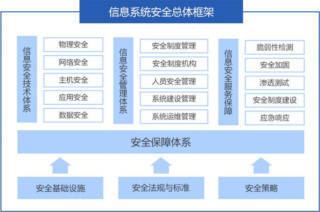 信息安全体系是什么