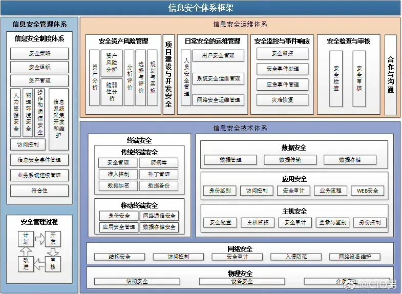 信息安全体系是什么