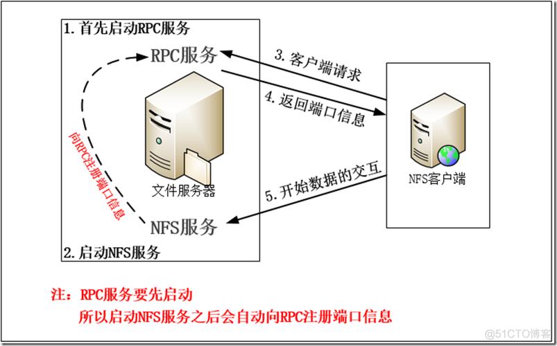 文件服务器搭建的步骤是什么