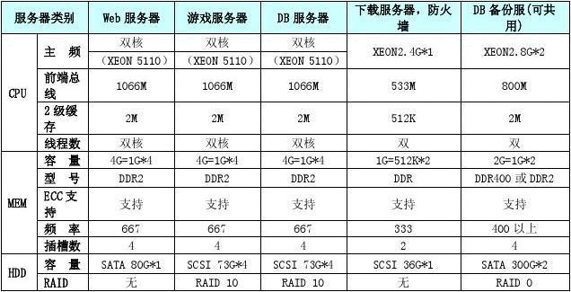 万人在线的棋牌游戏服务器对配置有什么请求