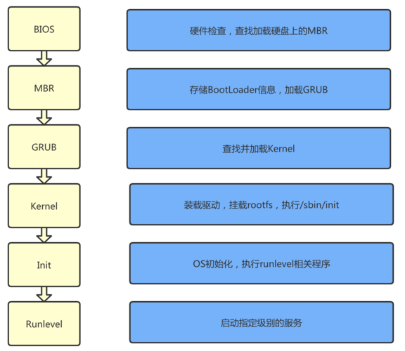 oracle服务器启动顺序是什么