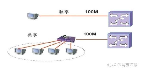 租用服务器做游戏该如何选择带宽？独享和共享的区别在哪？