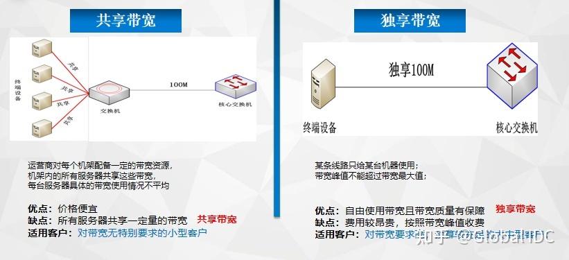 租用服务器做游戏该如何选择带宽？独享和共享的区别在哪？