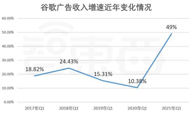 谷歌云盈利