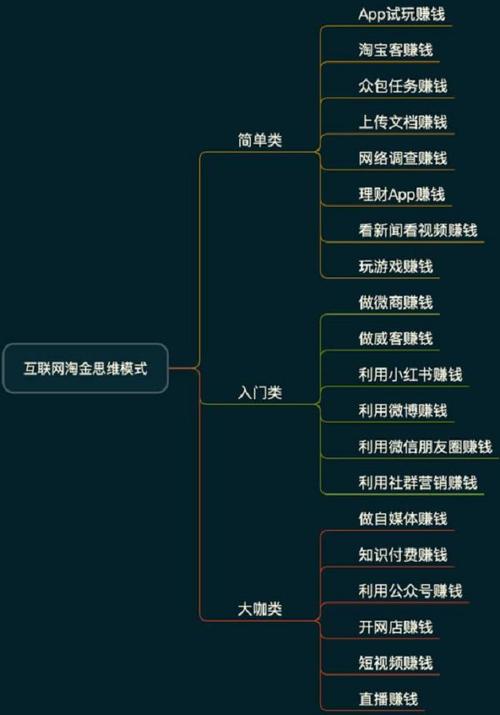 网上赚钱方法