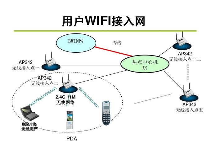 wifi的连接点是什么