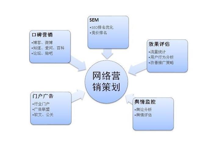 如何通过企业网络营销实现销售额翻倍,企业网络营销方法的五大策略