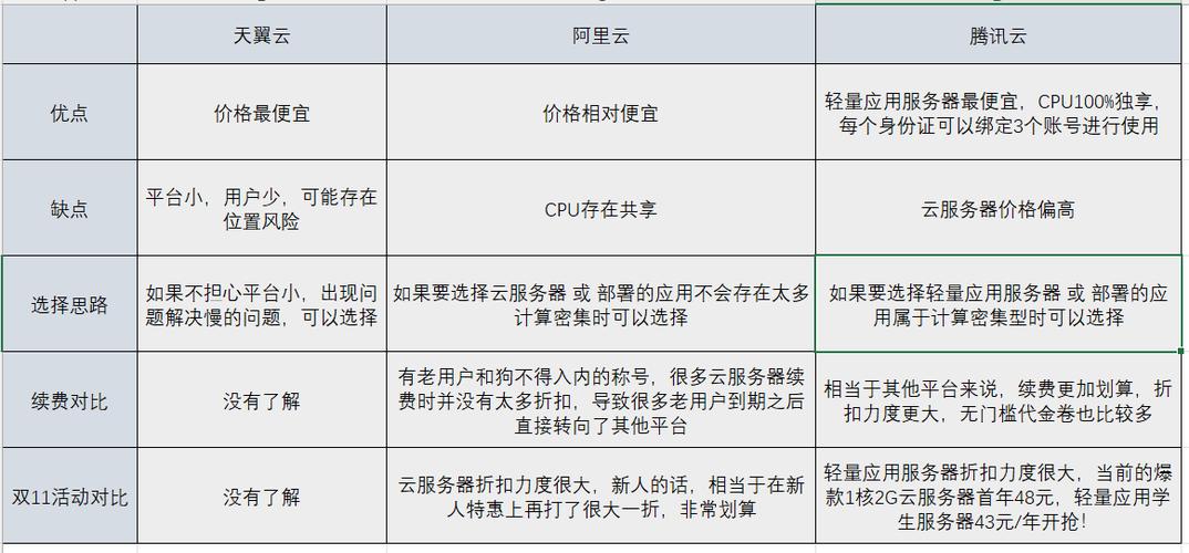 云虚拟主机和云服务器选择哪个更好