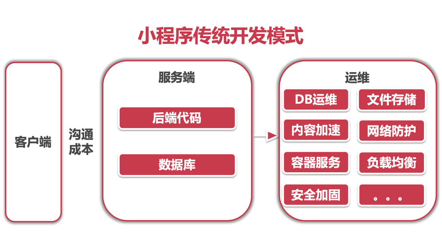 微信小程序开发技术需要具备哪些技能,微信小程序开发技术的前沿探索