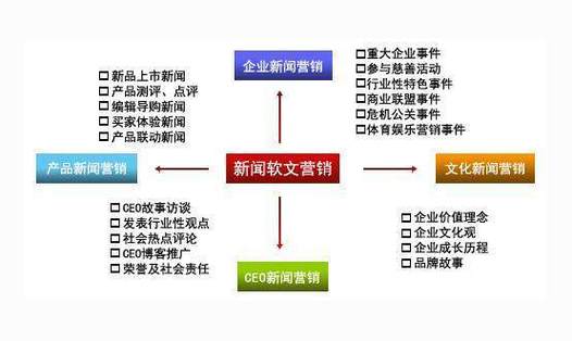 新闻营销能够为企业带来哪些优势,新闻营销在企业中的重要性