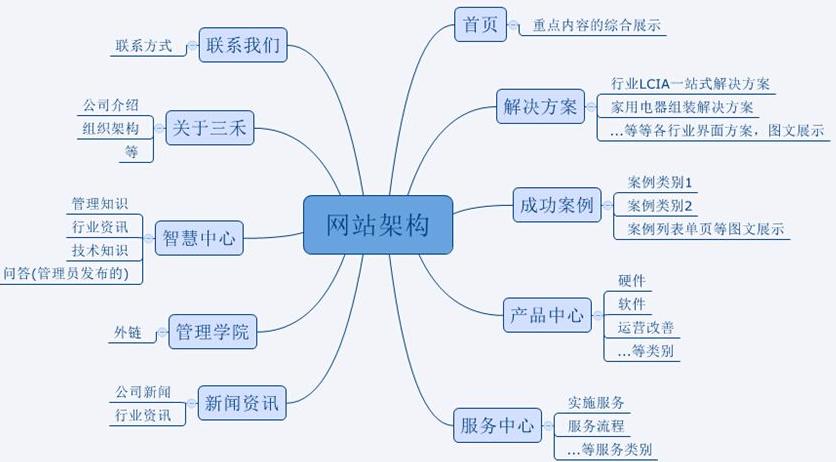 平台网站开发是如何实现的,关于平台网站开发的一些概念