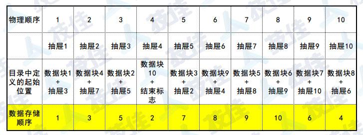 表格为什么会自动还原