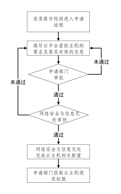 云虚拟主机免费试用怎么申请