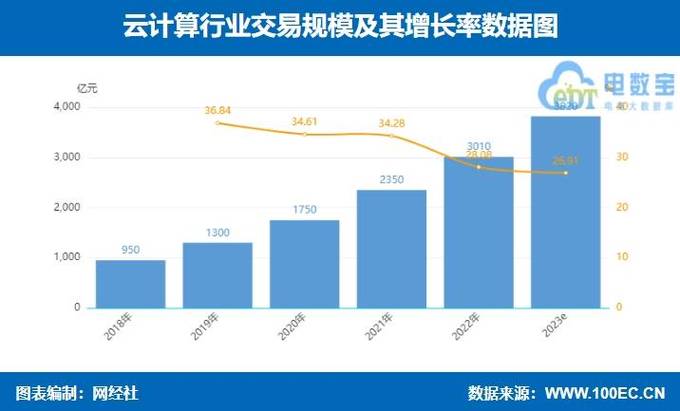 云计算厂商，云计算厂商提供的云产品有哪些2022年更新（云计算 产品）