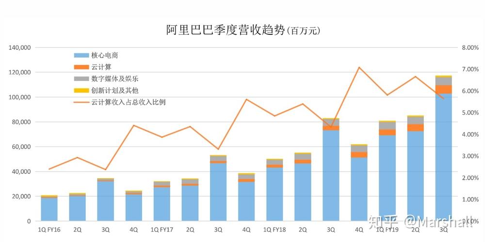 阿里云营收分析