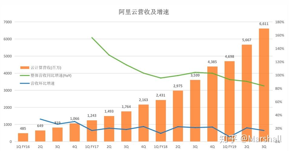 阿里云营收分析