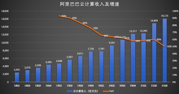 阿里云营收分析