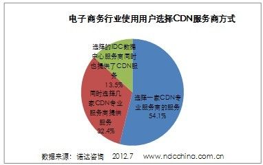 国外cdn服务商选择要看什么