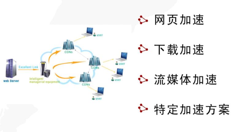 cdn网络加速服务器租用有哪些优势