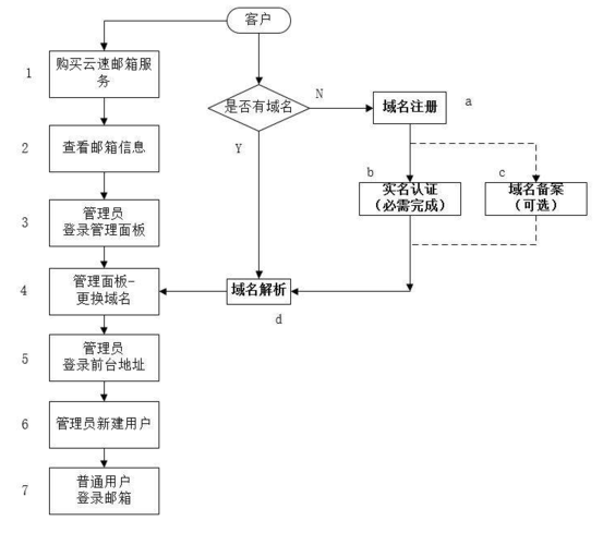 企业邮箱开通需要哪些步骤,企业邮箱开通的流程和方法介绍