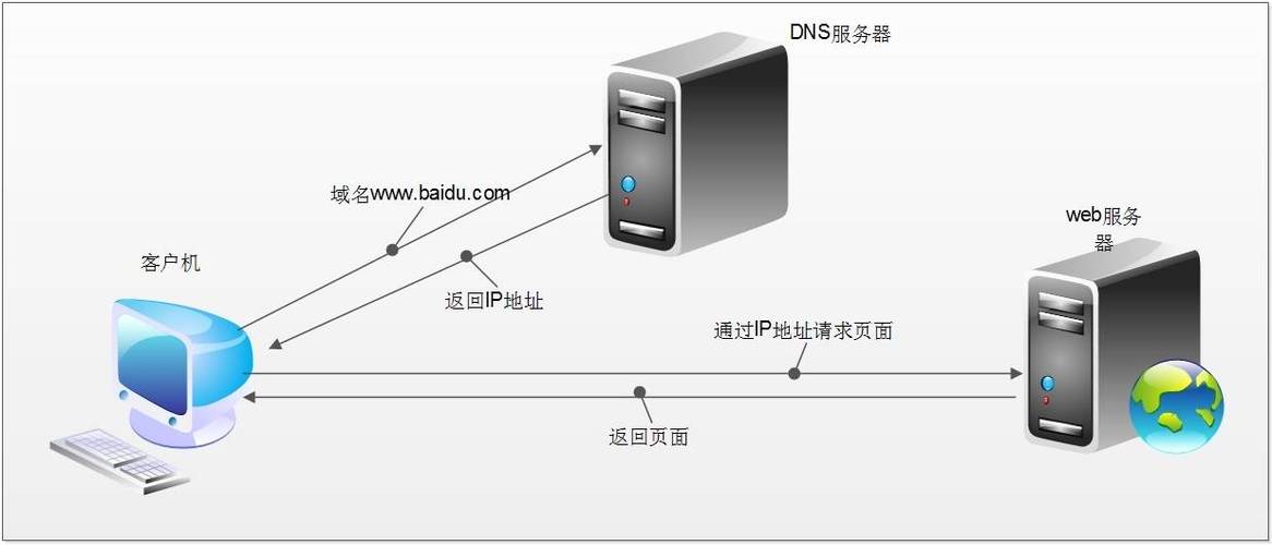 dns服务器有什么用