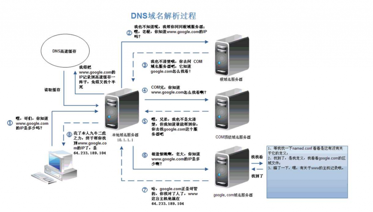 dns服务器有什么用