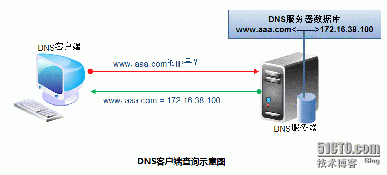 dns服务器有什么用