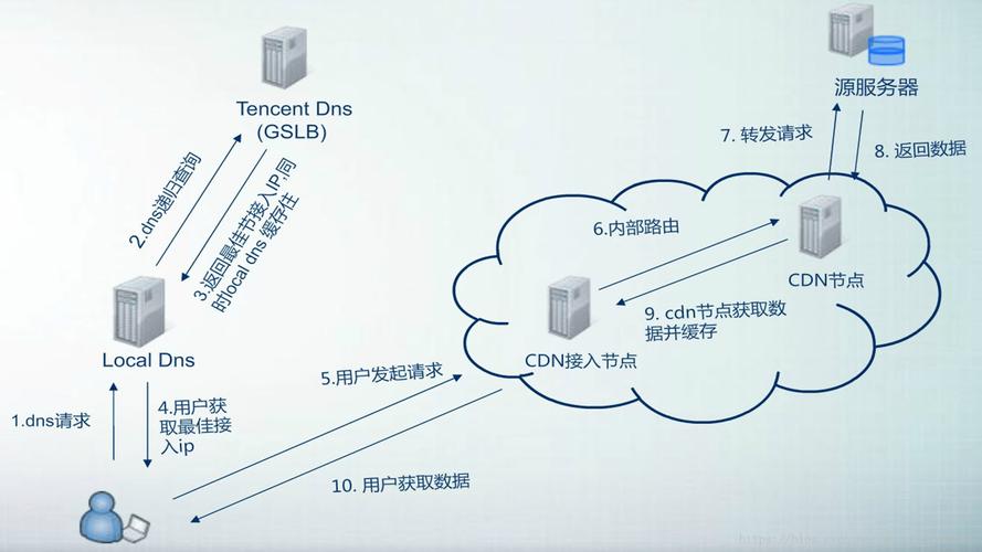 国际CDN加速服务器购买怎么用