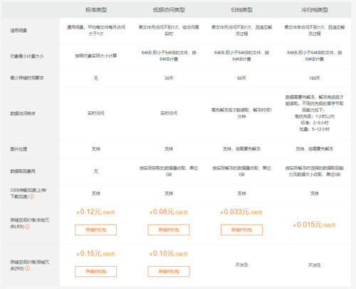 阿里云OSS报价