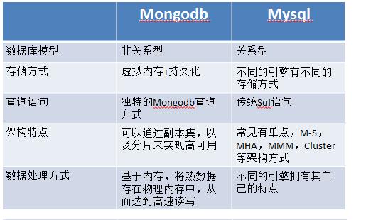 mysql和mongodb的区别