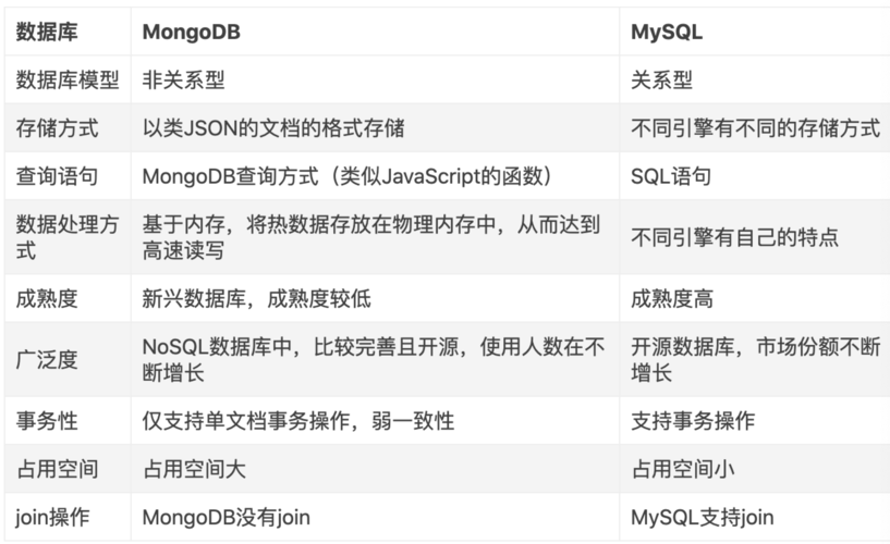 mysql和mongodb的区别