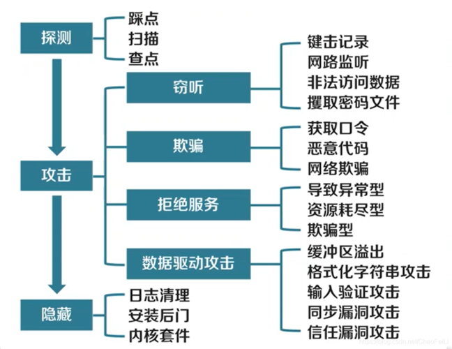 服务器受到攻击该怎样防御？