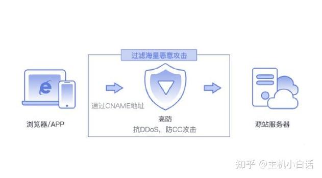 服务器受到攻击该怎样防御？