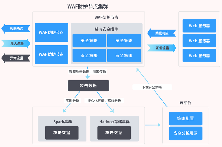 服务器受到攻击该怎样防御？