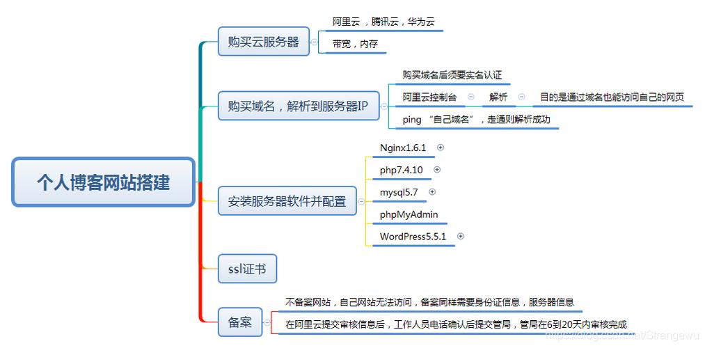 博客网站建设步骤是什么,如何打造一款高效的博客网站