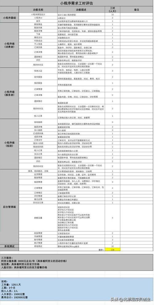 小程序的开发价格大概要花多少钱？后续服务器的带宽又需要多大呢？