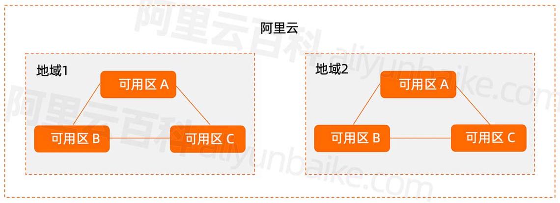 阿里云地域分布，阿里云 地域2022年更新（阿里云16个区域）