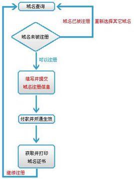 域名空间注册方法是什么