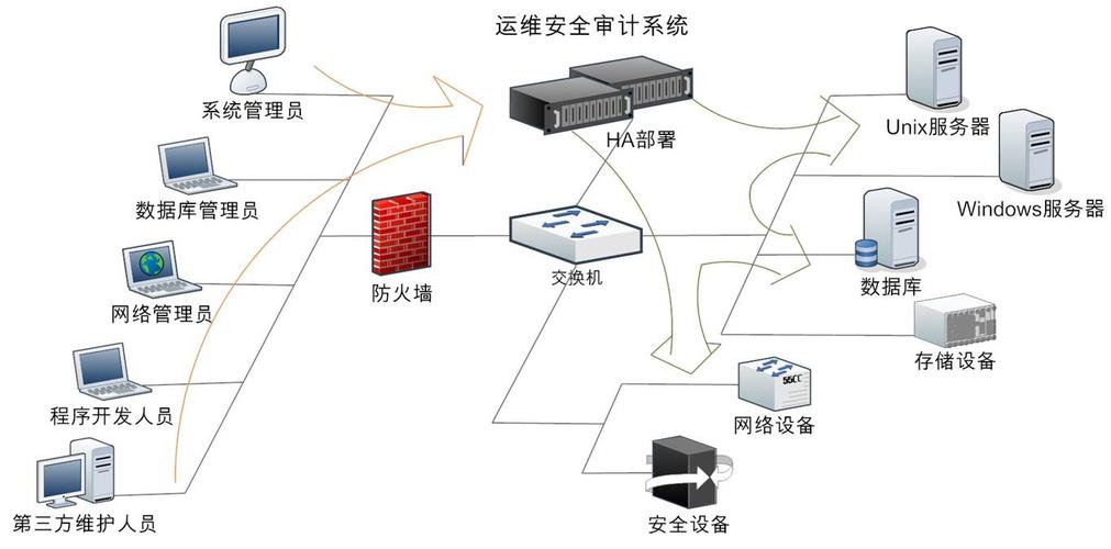 堡垒机用的什么系统