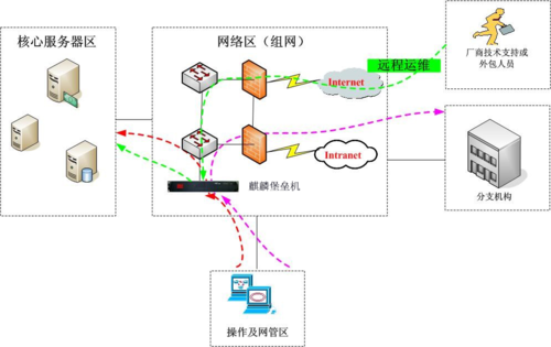 堡垒机用的什么系统